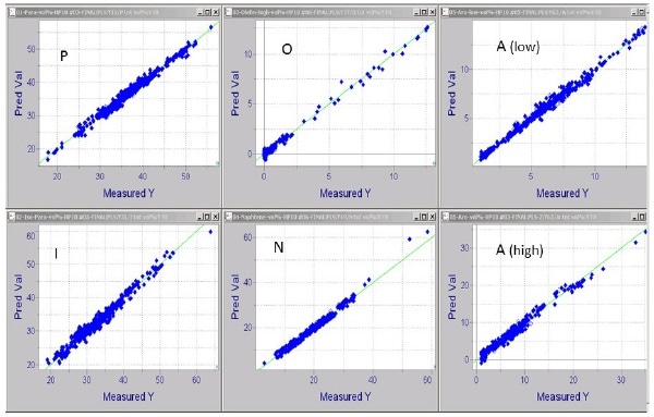 PLS Regression calibration plots for PIONA in Naphtha feed typical naphtha feed qualities provided by TALYS ASP400-Ex FT-NIR analyzer.