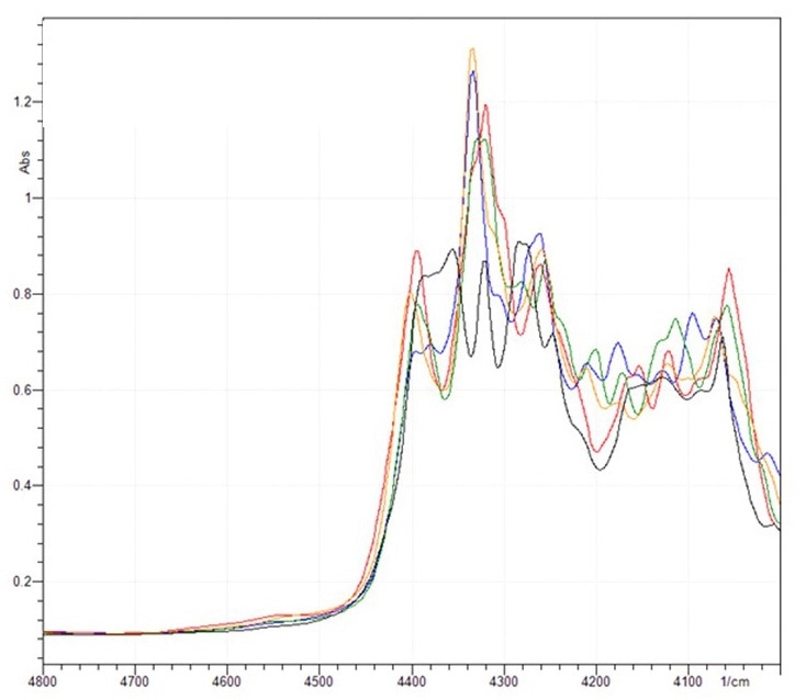 FT-NIR spectra of 2,3 dimethylbutane, 2-methylpentane, 3-methylpentane, and n-hexane methyl-cyclopentane.
