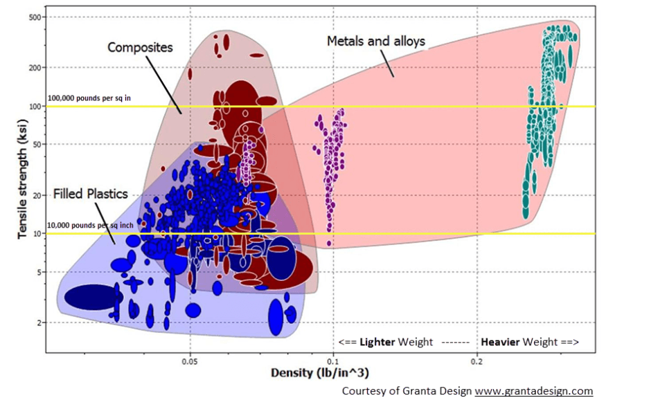 Tensile Strength and Density of Automotive Lightweighting Materials