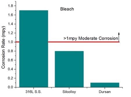 bio-inert coating, coating