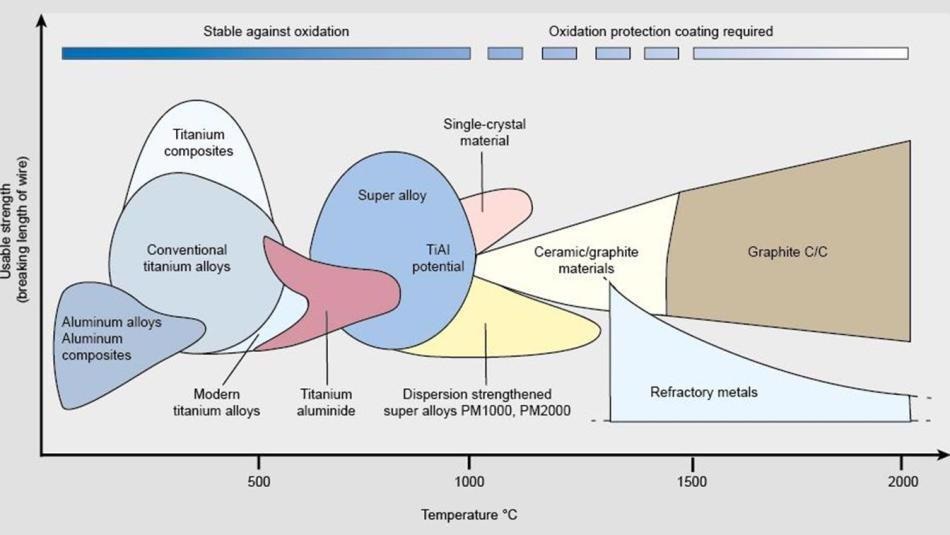 Ceramic and metallic high-temperature materials