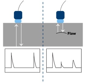 Ultrasonic Testing for Defects
