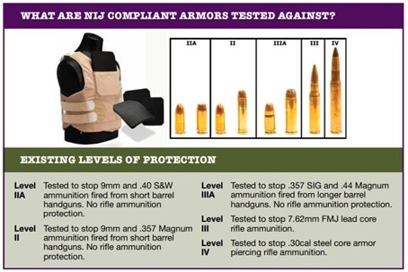 Nij Ballistic Standards Chart