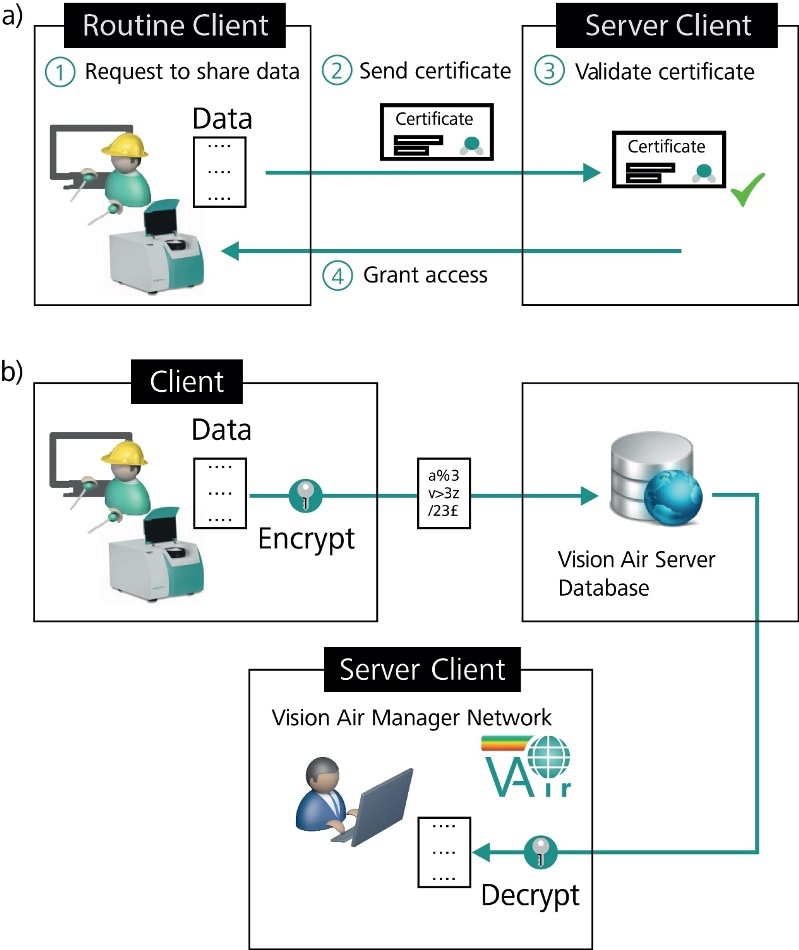 Schematic representation of data security achieved by the Metrohm Client-Server solution: (a) Process for request of data transfer between client and server. (b) Data transfer client to server and encryption process. Both processes (a) and (b) take place in the same way for data transfer server to client.