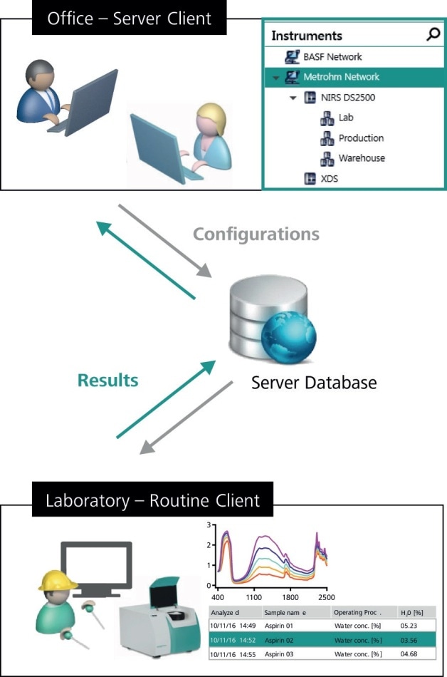 Simple client-server setup with only one spectrometer system offering significant advantages over a local installation.