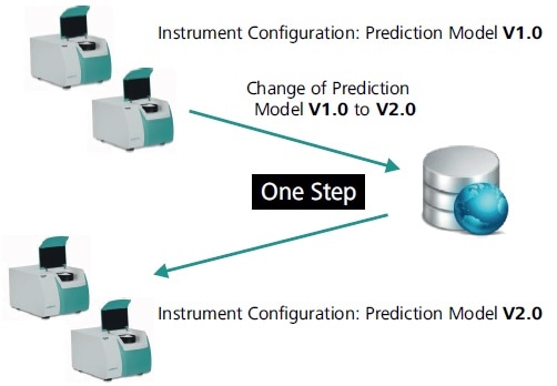 Update of multiple instruments in a single step using a client-server setup.