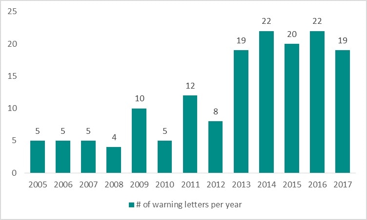 Number of data integrity violations over the last years.