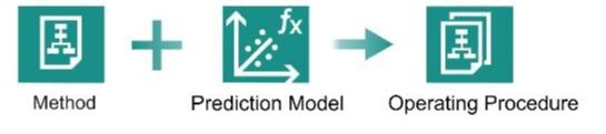 Structure of operating procedures in Vision Air. An operating procedure defining how a measurement is done consists of prediction models and a method which specifies different measurement parameters.