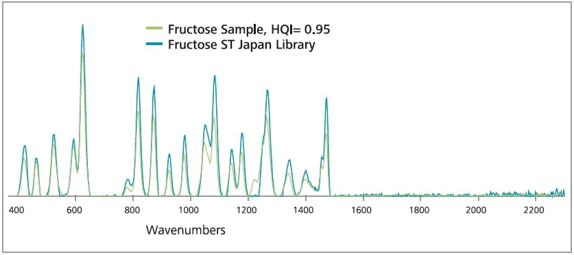 Raman spectral library matching.