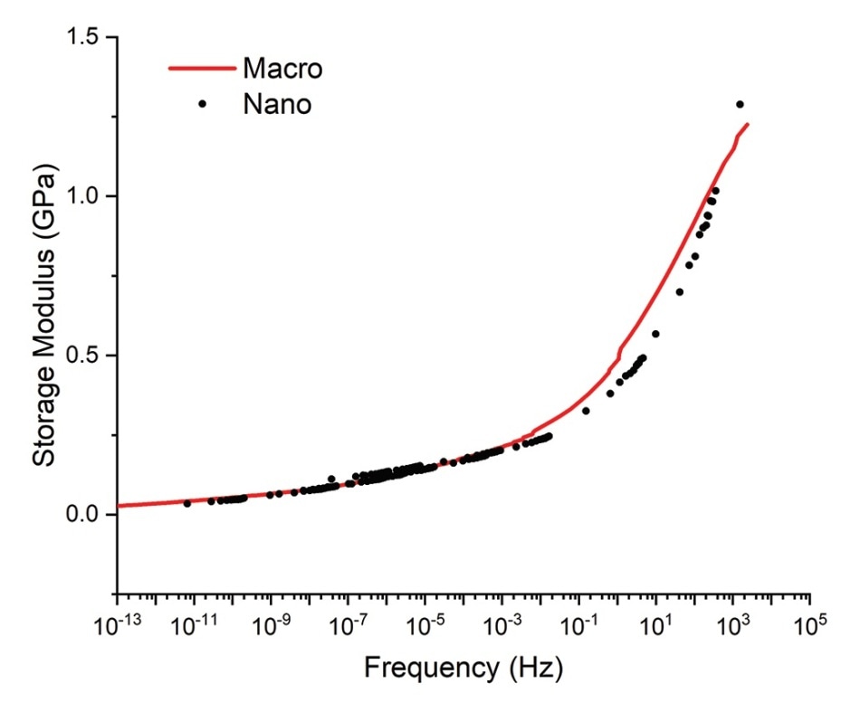 Storage modulus master curve at -115 °C.