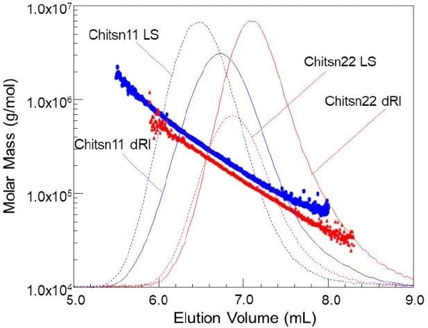 Molar Mass vs. elution volume plots superimposed over chromatograms for two chitosans.
