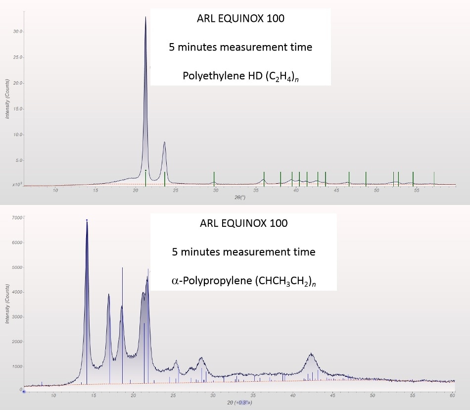 Diffraction patterns of HD PE (top; 5 min measurement time) and a-PP (bottom; 5 min measurement time).
