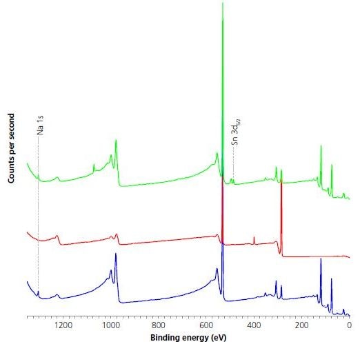 Comparison of survey spectra acquired for virgin (blue) coating applied (red) post coating (green) for Al foil.