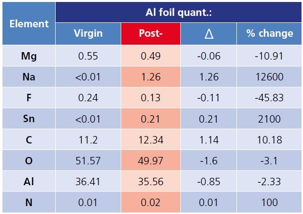 Surface elemental composition of Al foil, Si wafer and glass slide virgin and post coating removal (red).