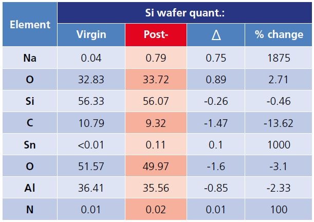 Surface elemental composition of Al foil, Si wafer and glass slide virgin and post coating removal (red).