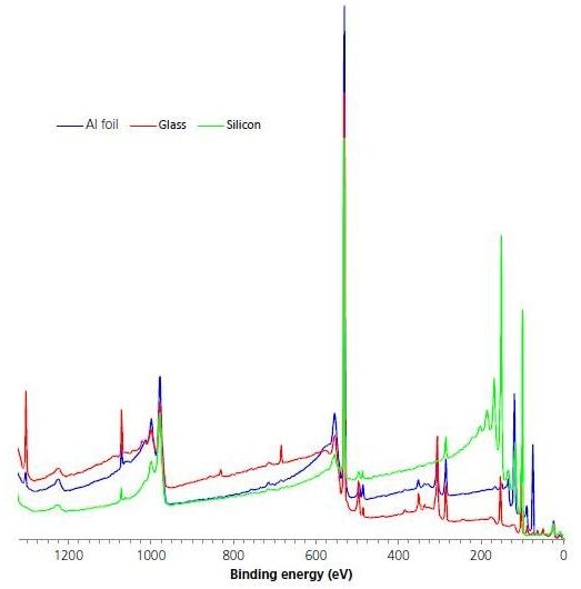 Comparison survey spectra for the three surfaces post-cleaning.