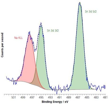 High resolution spectra of the Sn 3d region for Si wafer post cleaning.