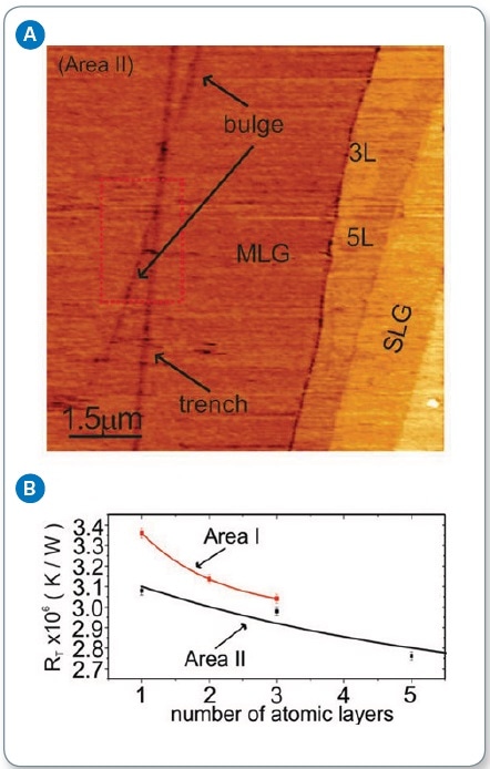 (a) SThM image of supported graphene, showing varied thicknesses throughout the sample; (b) measured contact thermal resistance as a function of the number of graphene layers, showing reduction in thermal resistance as the number of layers increases.