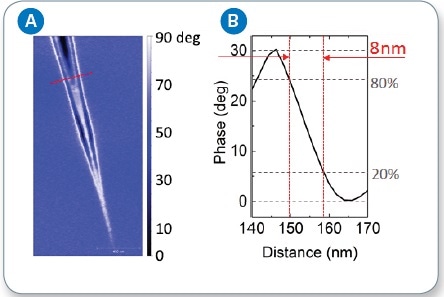 (a) s-SNOM phase image of surface plasmon polariton on graphene; (b) cross section of SPP standing wave phase.