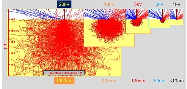 Monte Carlo simulations of the generation volume of Fe La X-rays in pure Fe at varying electron energy.