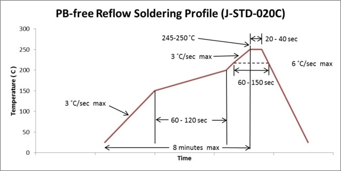 Pb-free Classification reflow profile according to IPC/JEDEC J-STD-020.