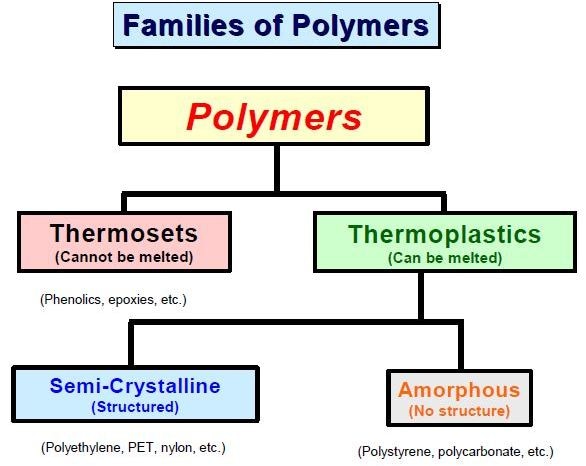 Understanding Plastics and Polymers - The Different Types ...