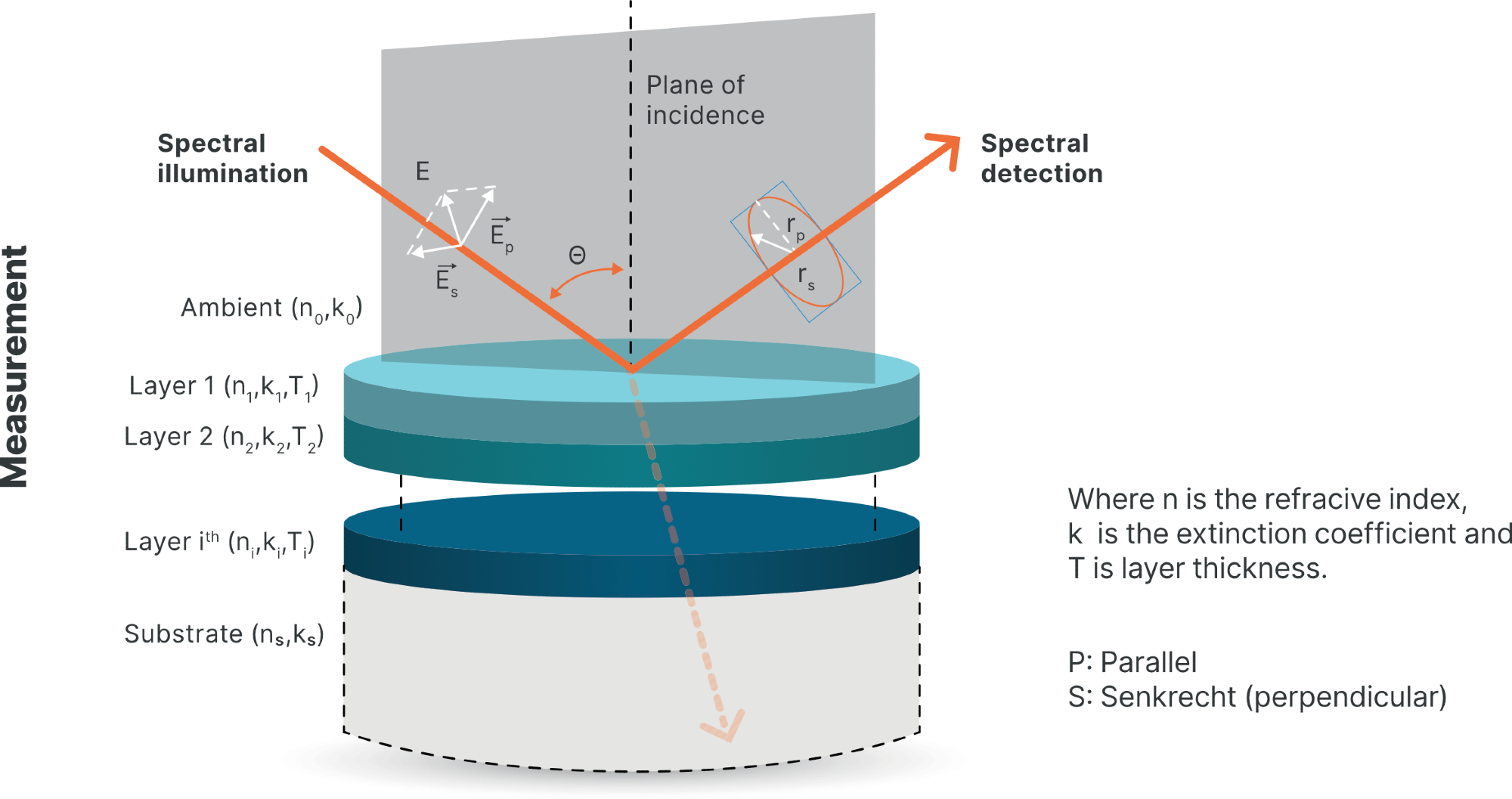 What is Spectroscopic Ellipsometry?