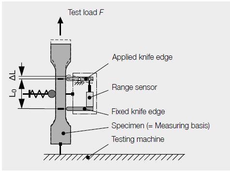 Measuring with clip-on extensometers