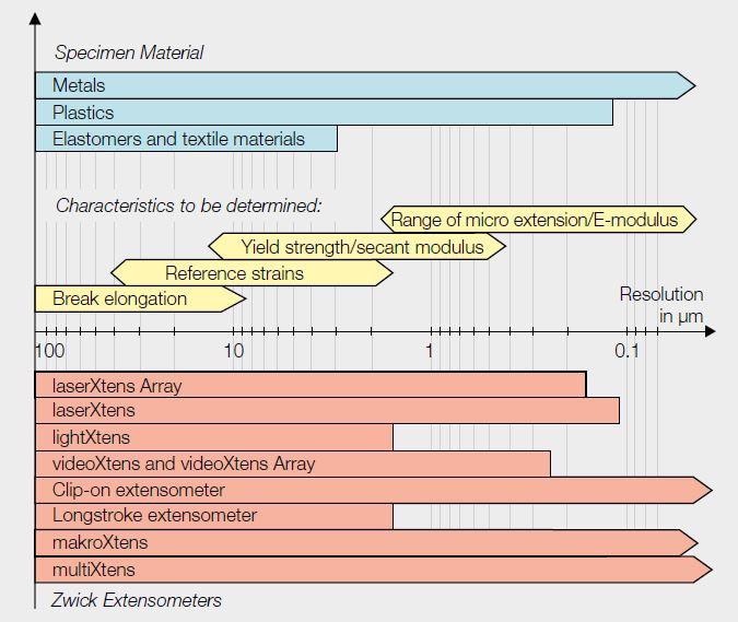 Range of application of Zwick extensometers based on resolution