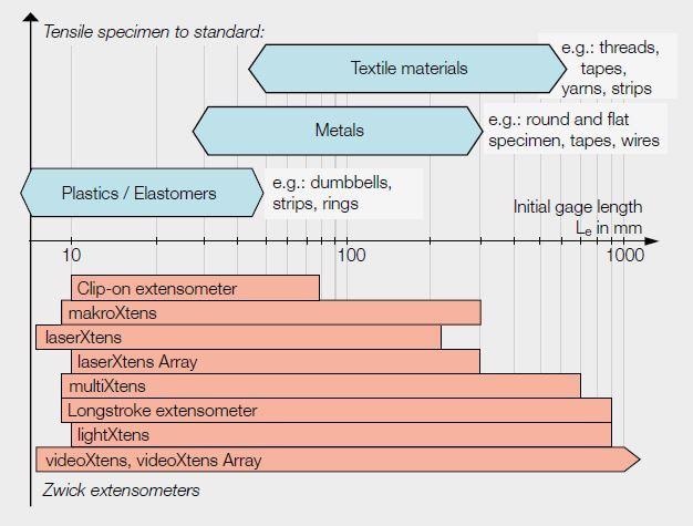 Range of application of Zwick extensometers based on initial gage length