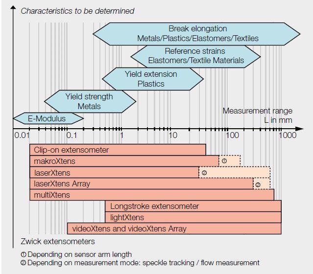 Range of application of Zwick extensometers based on measurement travel
