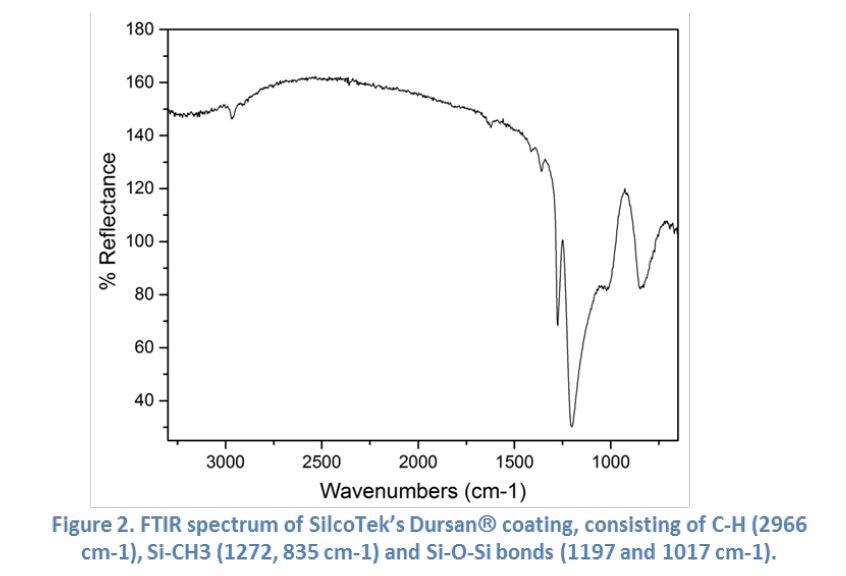Materials characterization