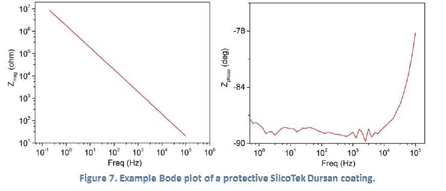 Materials characterization