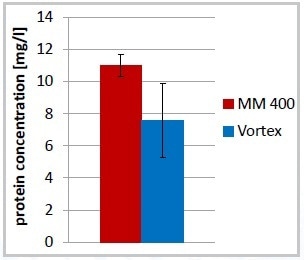 Increased reproducibility of total protein concentration after cell disruption, 7 minutes in MM 400, 12 minutes Vortex; error bars: % standard deviation.