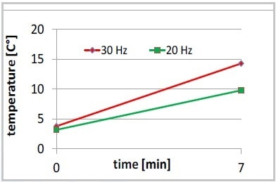 Increase of temperature, 7 minutes MM 400 at 20 or 30 Hz, no intermediate cooling on ice.