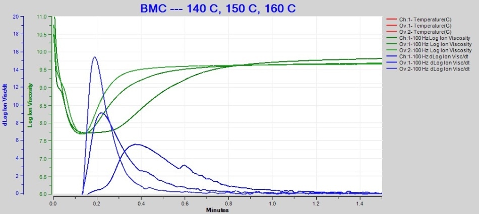 Overlay of 140 °C, 150 °C and 160 °C BMC cure data at 100 Hz.