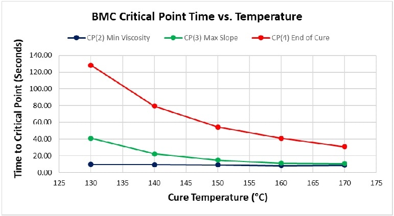 Critical Point time vs. cure temperature for BMC.