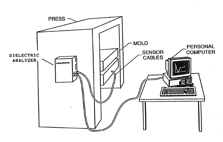 Closed-loop process control with dielectric cure monitoring.