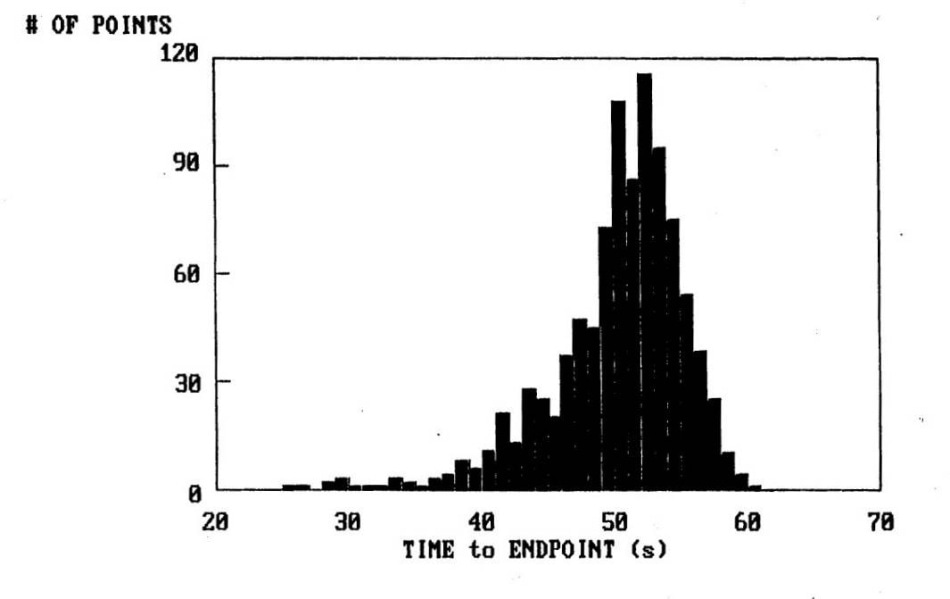 Distribution of SMC cure time for 1000 parts.