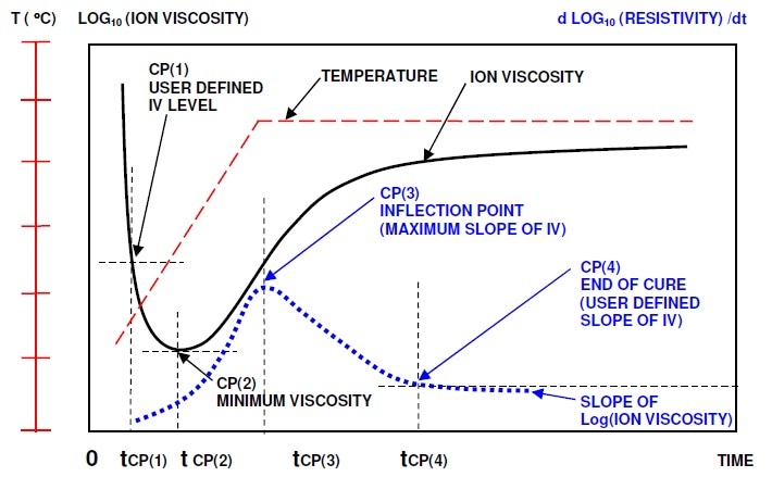 Ion viscosity curve and slope of ion viscosity of thermoset cure during thermal ramp and hold.
