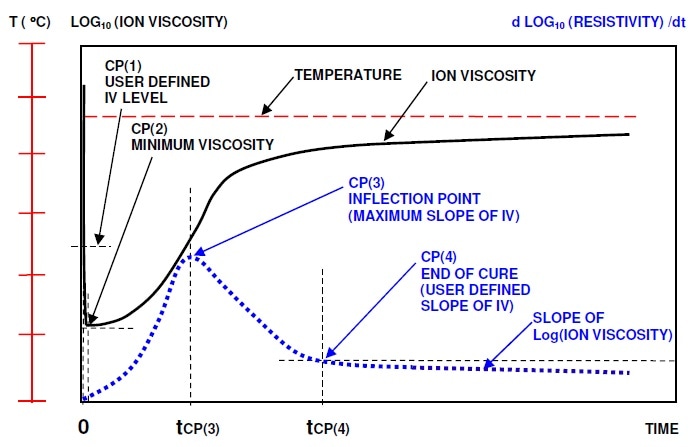 Ion viscosity curve and slope of ion viscosity of thermoset cure during isothermal processing.