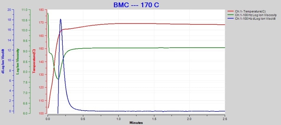 170 °C BMC cure data at 100 Hz.
