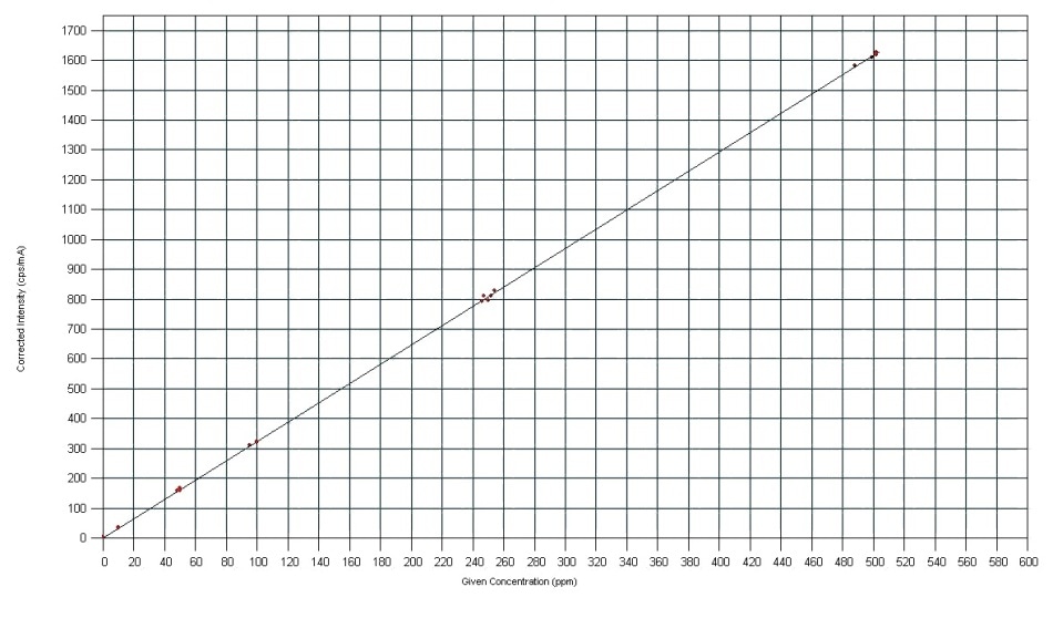 Regression curve for nickel in LHWF.