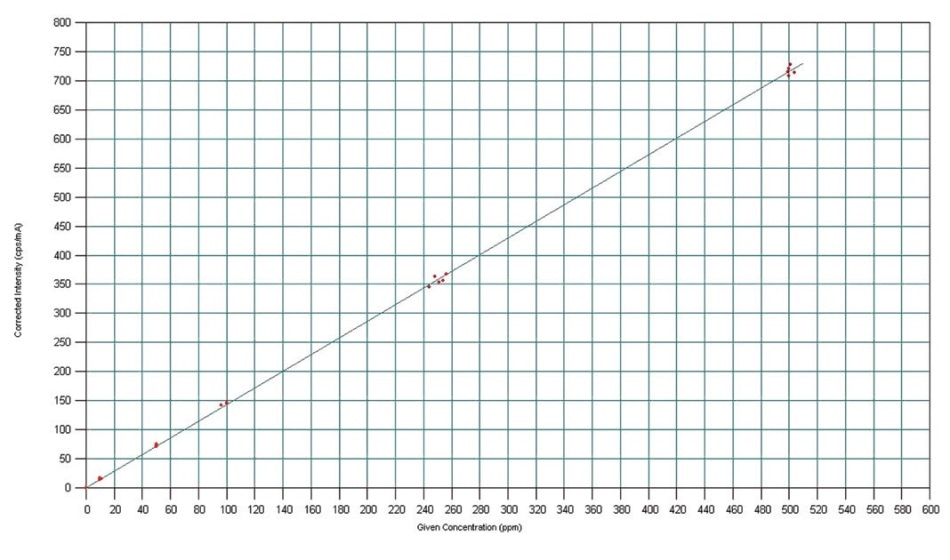 Regression curve for cadmium in LHWF.