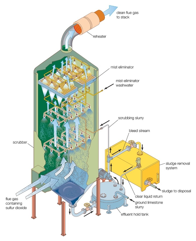 Wet scrubber using a limestone slurry to remove sulfur dioxide from flue gas.
