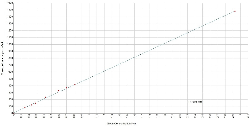 Calibration curve for magnesium in limestone.
