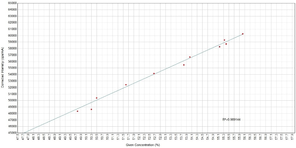 Calibration curve for calcium in limestone.