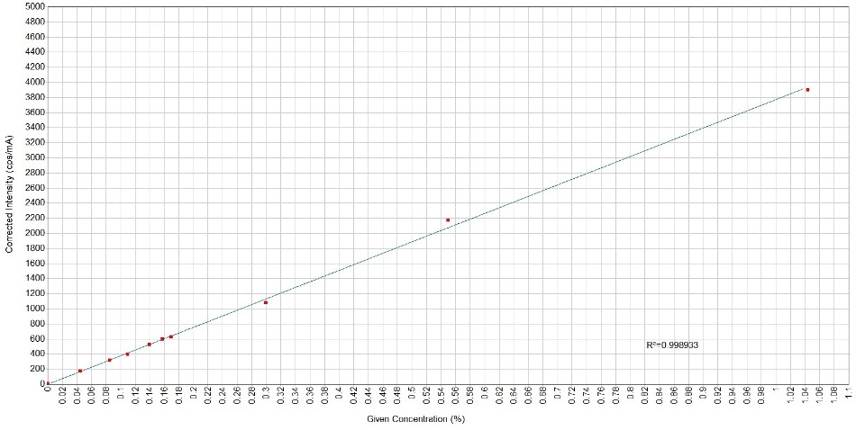 Calibration curve for iron in limestone.
