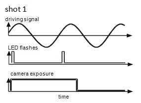 Timing diagram of the strobe signals