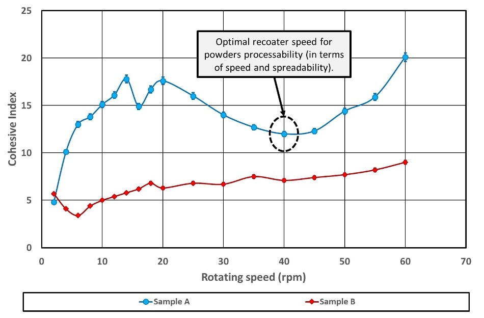 Cohesive index versus rotating drum speed